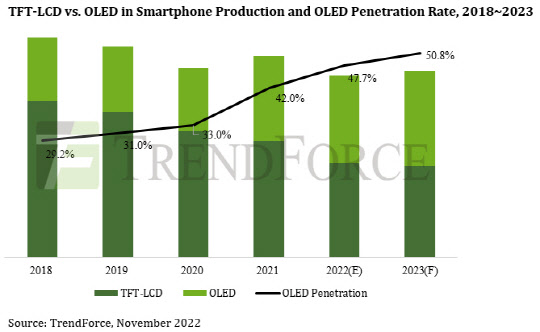 "2026년 OLED 패널 적용 스마트폰 비중 60% 이상"